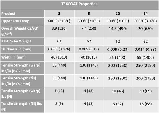 TEXCOAT SERIES COATED FIBERGLASS SUPPLIERS TEXCOAT PROPERTIES Product 3 5 10 14 Upper Use Temp 600 deg F (316 deg c) Overall Weight oz/yd squared (g/m) 3.9 (130 7.4 (250) 14.5 (490) 20 (680) PTFE % by Weight 62 Thickness in (mm) 0.003 (0.076) 0.005 (0.13) 0.009 (0.23) 0.014 (0.33) Width in (mm) 40 (1010) 40 (1010) 55 (1400) 55 (1400) Tensile Stregth (warp) lbs/in (N/50mm) 50 (440) 130 (1140) 200 (1750) 250 (2190) Tensile Strength (fill) lbs/in (N/50mm) 50 (440) 130 (1140) 150 (1300) 200 (1750) Tensile Strength (warp) lbs (N) 3 (13) 4 (18) 10 (45) 20 (89) Tensile Strength (fill) lbs (N) 2 (9) 4 (18) 6 (27) 15 (68) 