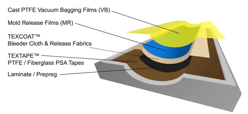 TCI Process Materials Supplier Cast PTFE vacuum bagging films (vb) Mold release films (MR) TEXCOAT Bleeder Cloth & release fabrics TEXTAPE PTFE / Feberglass PSA Tapes Laminate / Prepreg
